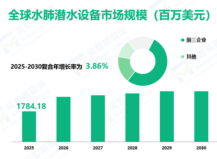 全球水肺潜水设备市场规模（百万美元）