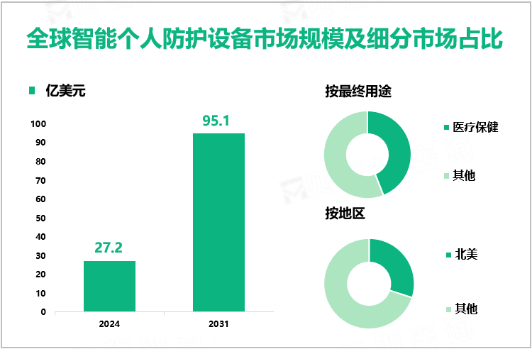 全球智能个人防护设备市场规模及细分市场占比