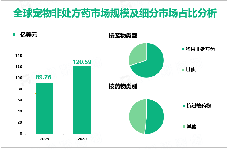 全球宠物非处方药市场规模及细分市场占比分析