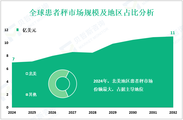 全球患者秤市场规模及地区占比分析