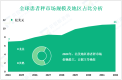 2024年全球患者秤市场规模为7亿美元，北美地区份额最大