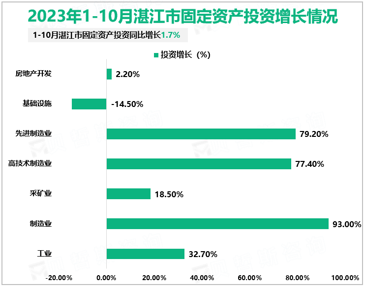 2023年1-10月湛江市固定资产投资增长情况