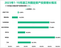 2023年1-10月湛江市规模以上工业增加值794.32亿元，同比增长0.3%