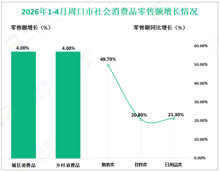 2026年1-4月周口市社会消费品零售额增长情况