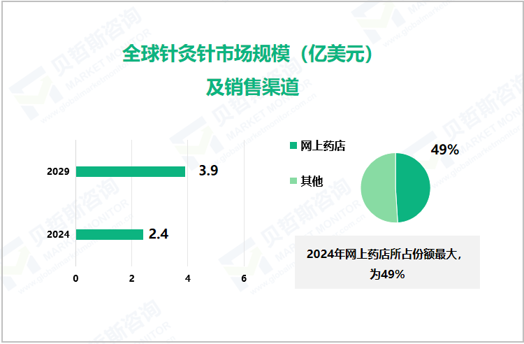 全球针灸针市场规模（亿美元）及销售渠道