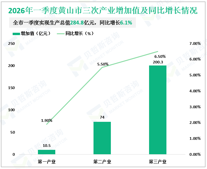 2026年一季度黄山市三次产业增加值及同比增长情况