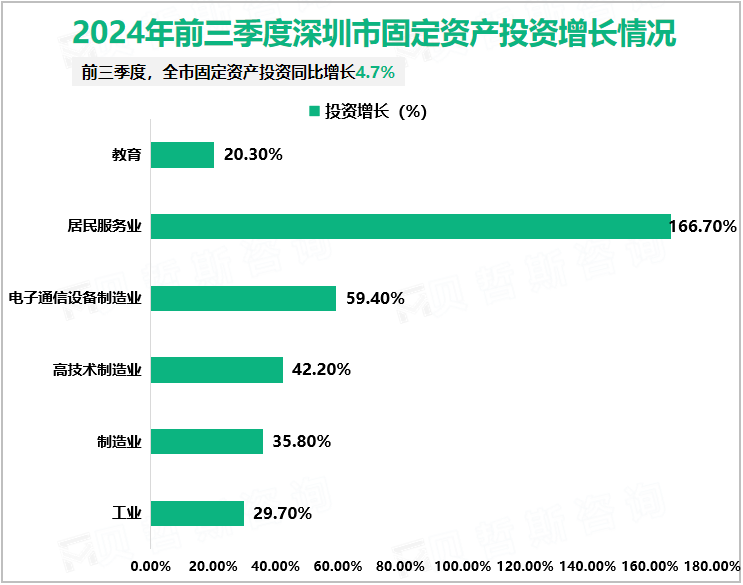 2024年前三季度深圳市固定资产投资增长情况