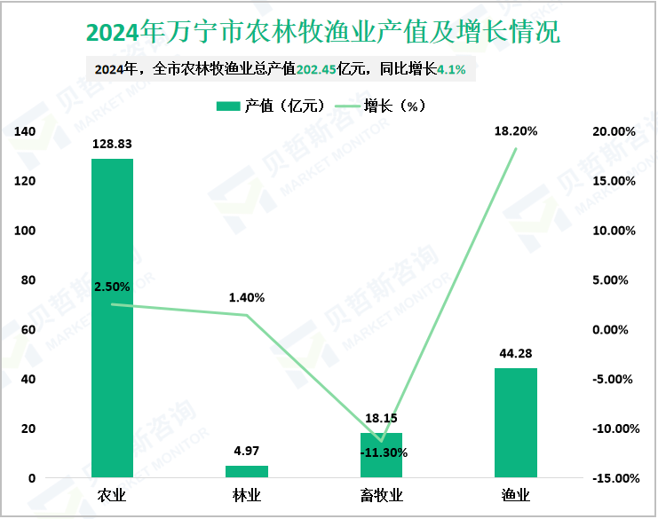 2024年万宁市农林牧渔业产值及增长情况