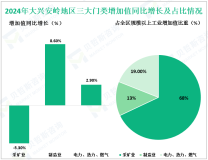 2024年大兴安岭地区实现生产总值为173.1亿元，比上年增长3.7%