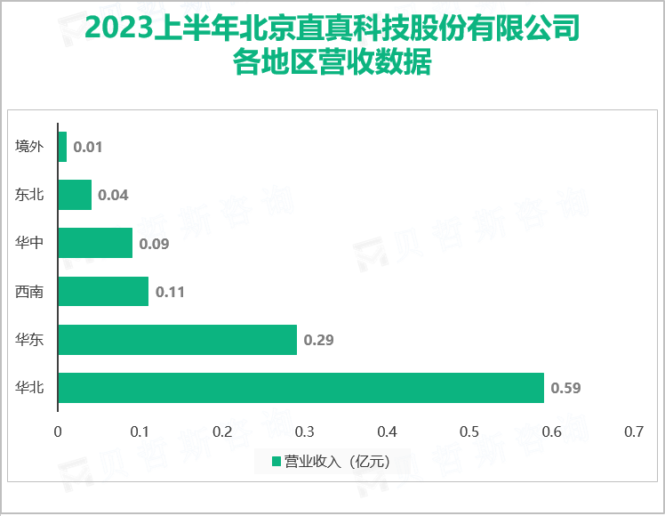 2023上半年北京直真科技股份有限公司 各地区营收数据