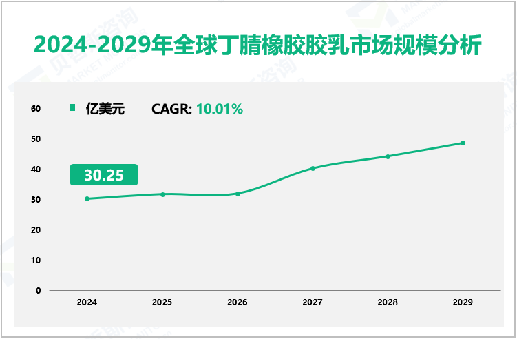 2024-2029年全球丁腈橡胶胶乳市场规模分析