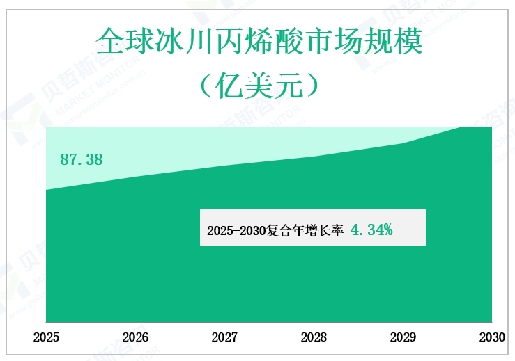 全球冰川丙烯酸市场规模 （亿美元）