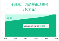 从2025年到2030年，全球冰川丙烯酸市场消费量、收入、增长和行业动态，按类型、应用、地区和参与者划分