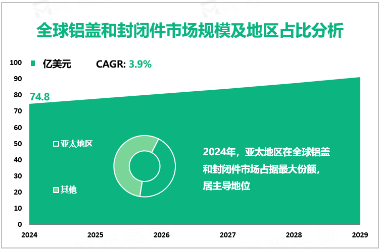 全球铝盖和封闭件市场规模及地区占比分析