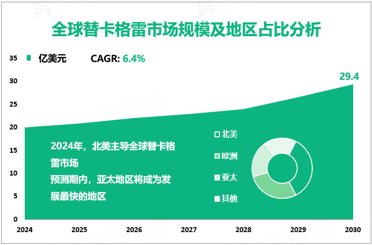 全球替卡格雷市场规模及地区占比分析