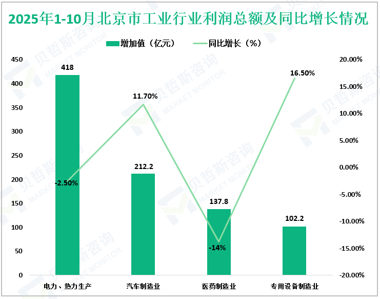 2025年1-10月北京市工业行业利润总额及同比增长情况