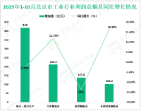 2025年1-10月北京市规模以上工业企业实现营业收入26462.2亿元，同比增长6.7%