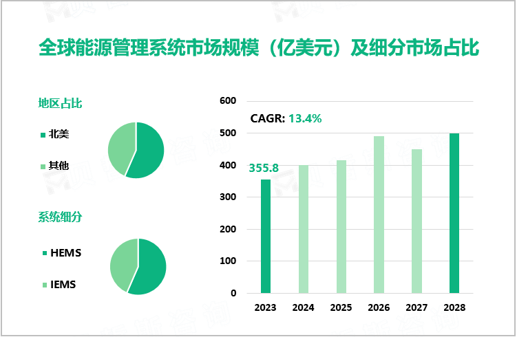 全球能源管理系统市场规模（亿美元）及细分市场占比