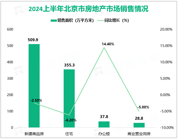 2024上半年北京市房地产市场销售情况