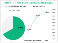 2026年1-4月亳州市规模工业增加值同比增长6.4%