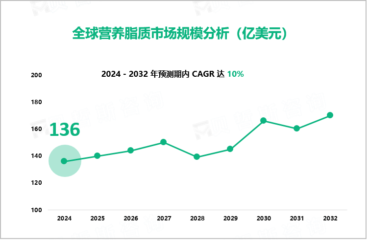 全球营养脂质市场规模分析（亿美元）