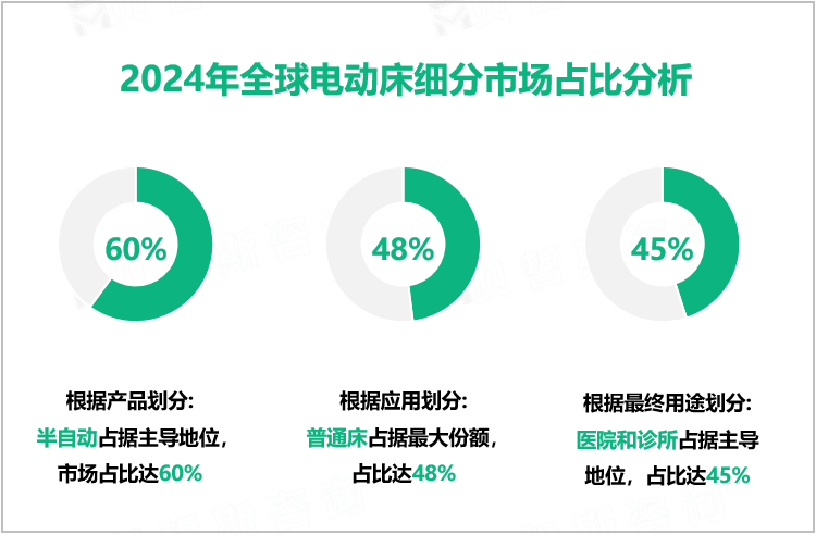 2024年全球电动床细分市场占比分析