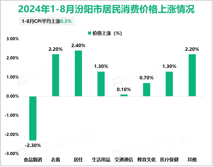 2024年1-8月汾阳市居民消费价格上涨情况