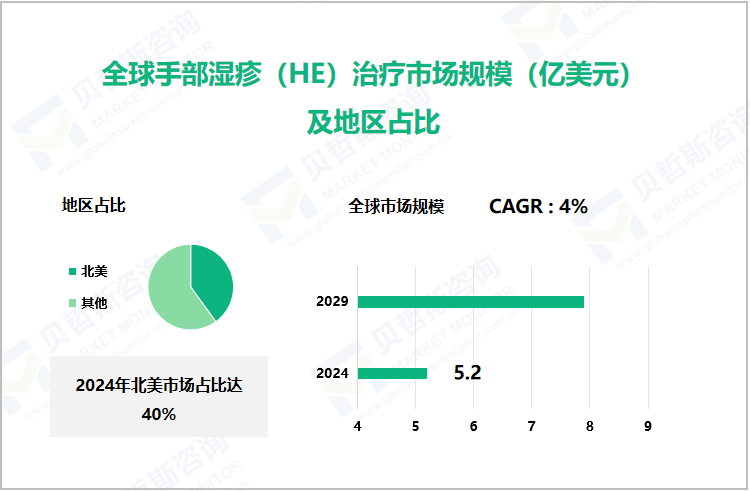 全球手部湿疹（HE）治疗市场规模（亿美元）及地区占比