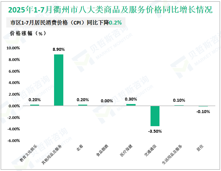 2025年1-7月衢州市八大类商品及服务价格同比增长情况