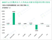 2025年1-7月衢州市社会消费品零售总额601.77亿元，同比增长6.0%