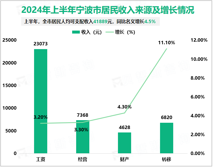 2024年上半年宁波市居民收入来源及增长情况