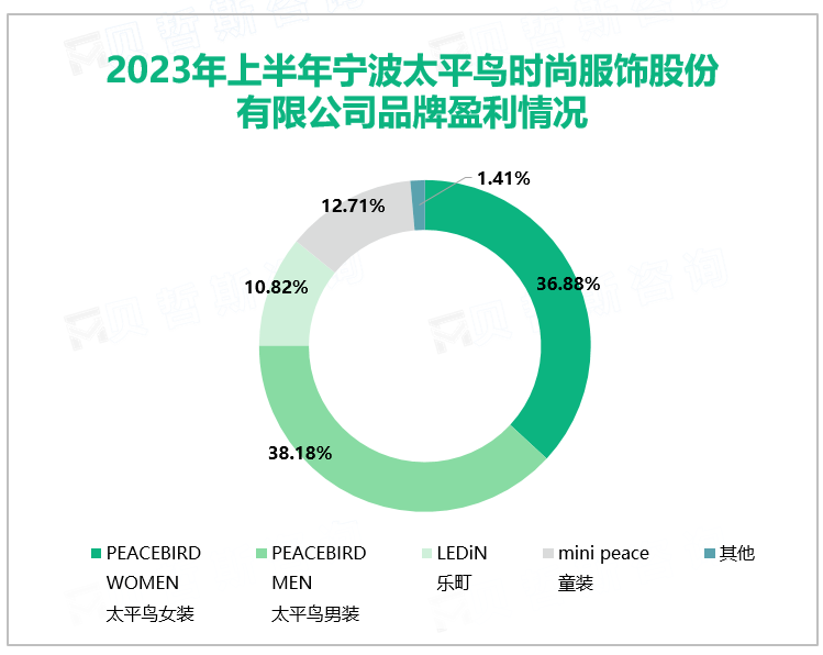 2023年上半年宁波太平鸟时尚服饰股份有限公司品牌盈利情况