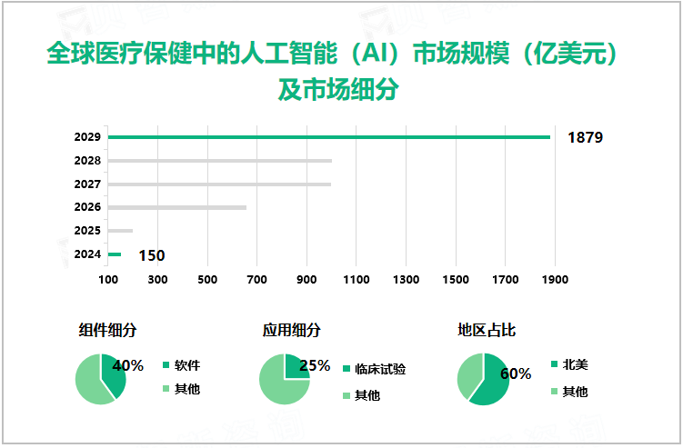 全球医疗保健中的人工智能（AI）市场规模（亿美元）及市场细分