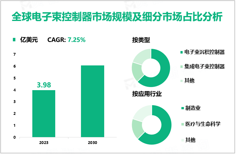 全球电子束控制器市场规模及细分市场占比分析