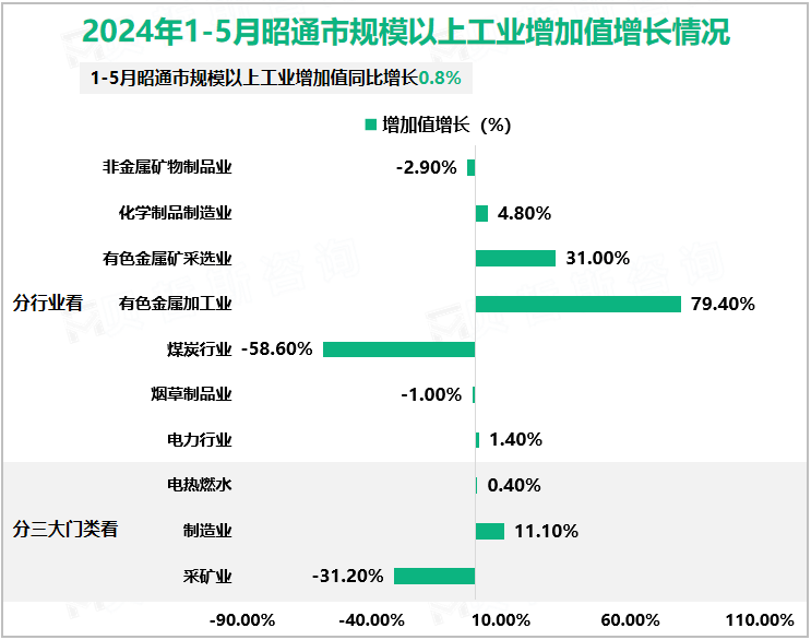 2024年1-5月昭通市规模以上工业增加值增长情况