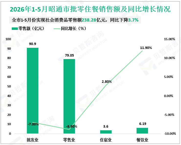 2026年1-5月昭通市批零住餐销售额及同比增长情况
