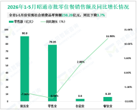 2026年1-5月昭通市实现社会消费品零售额238.28亿元，同比下降3.7%