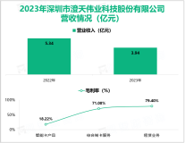 澄天伟业作为国内较早从事智能卡生产的企业，其营收在2023年为3.94亿元