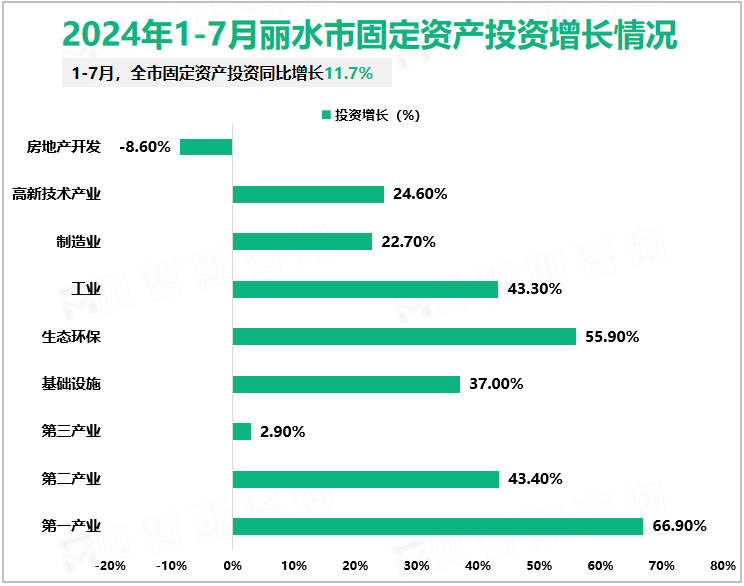 2024年1-7月丽水市固定资产投资增长情况