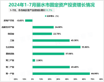 2024年1-7月丽水市规模以上工业增加值257.0亿元，同比增长9.2%
