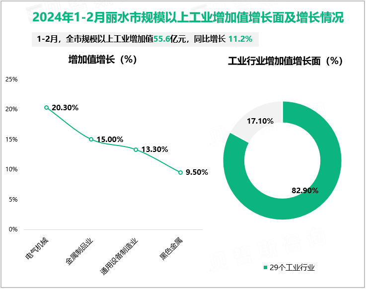 2024年1-2月丽水市规模以上工业增加值增长面及增长情况