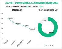 2024年1-2月丽水市规模以上工业增加值55.6亿元，同比增长 11.2%