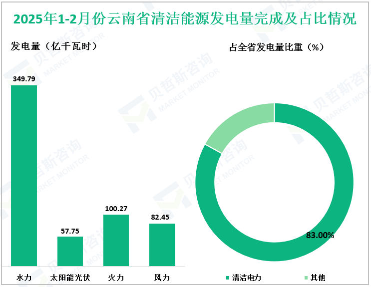 2025年1-2月份云南省清洁能源发电量完成及占比情况