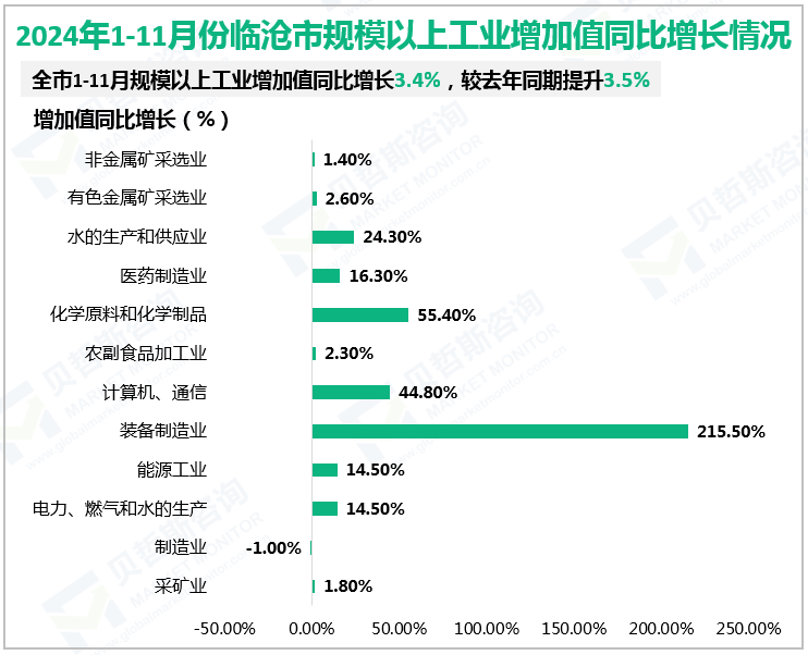 2024年1-11月份临沧市规模以上工业增加值同比增长情况