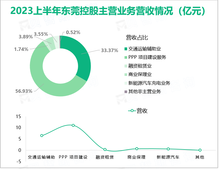 2023上半年东莞控股主营业务营收情况（亿元）