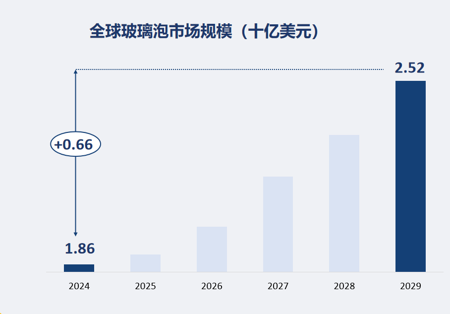 全球玻璃泡市场规模（十亿美元）