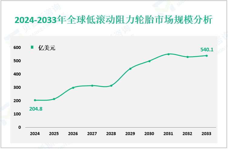 2024-2033年全球低滚动阻力轮胎市场规模分析