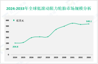 低滚动阻力轮胎增长趋势：预计到2033年全球市场规模将达到540.1亿美元