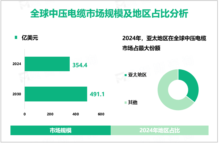 全球中压电缆市场规模及地区占比分析