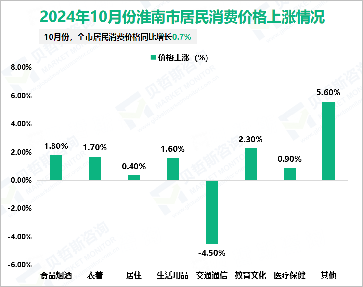 2024年10月份淮南市居民消费价格上涨情况